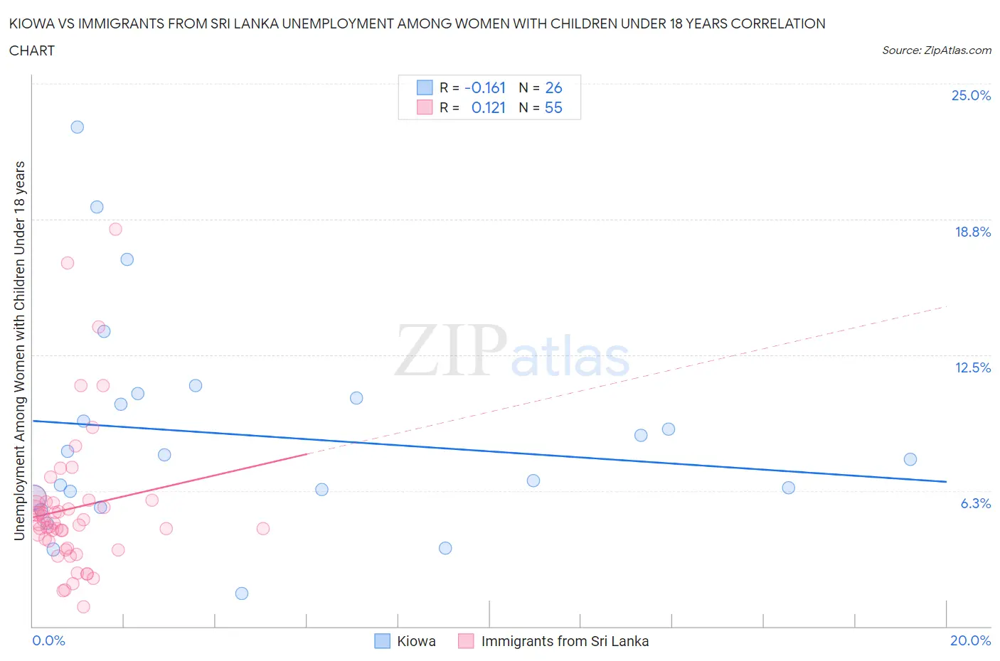 Kiowa vs Immigrants from Sri Lanka Unemployment Among Women with Children Under 18 years
