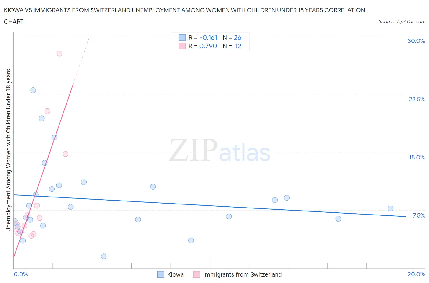 Kiowa vs Immigrants from Switzerland Unemployment Among Women with Children Under 18 years