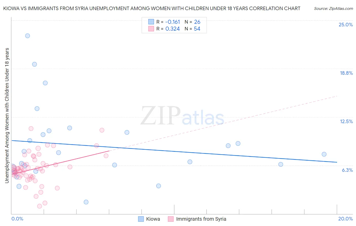 Kiowa vs Immigrants from Syria Unemployment Among Women with Children Under 18 years