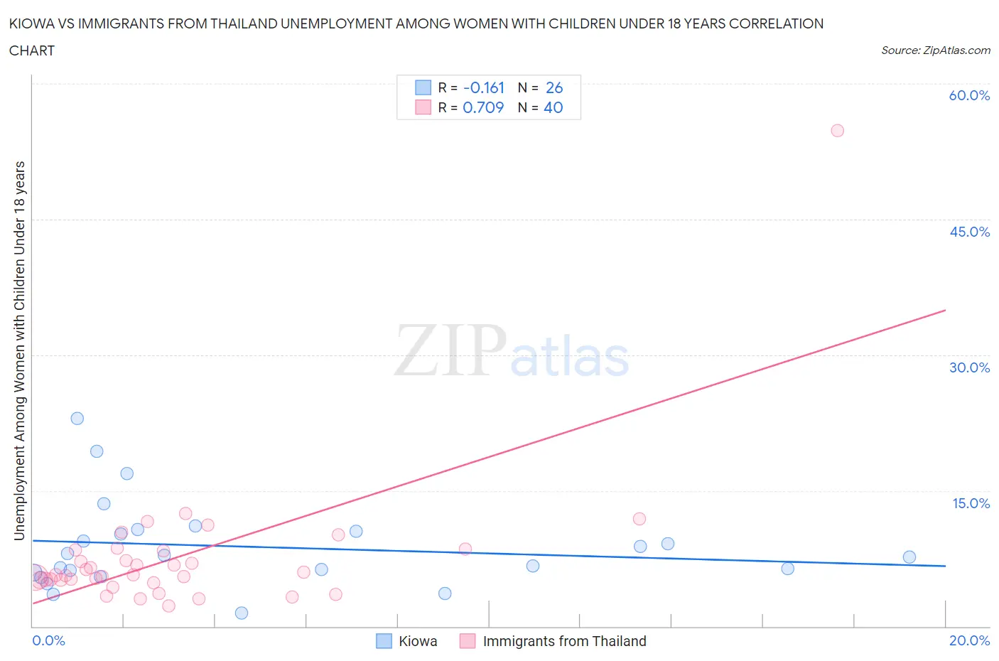Kiowa vs Immigrants from Thailand Unemployment Among Women with Children Under 18 years