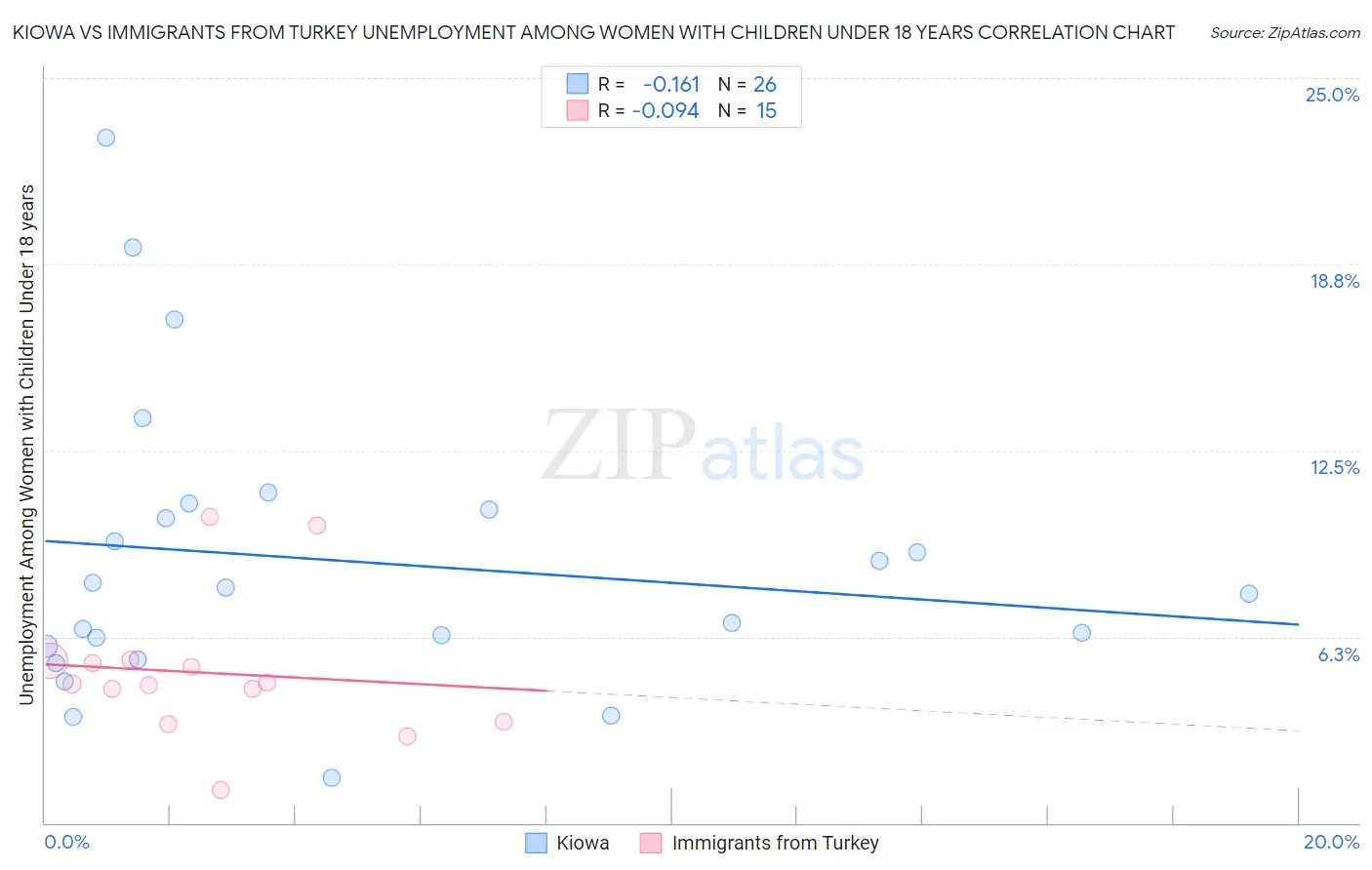 Kiowa vs Immigrants from Turkey Unemployment Among Women with Children Under 18 years