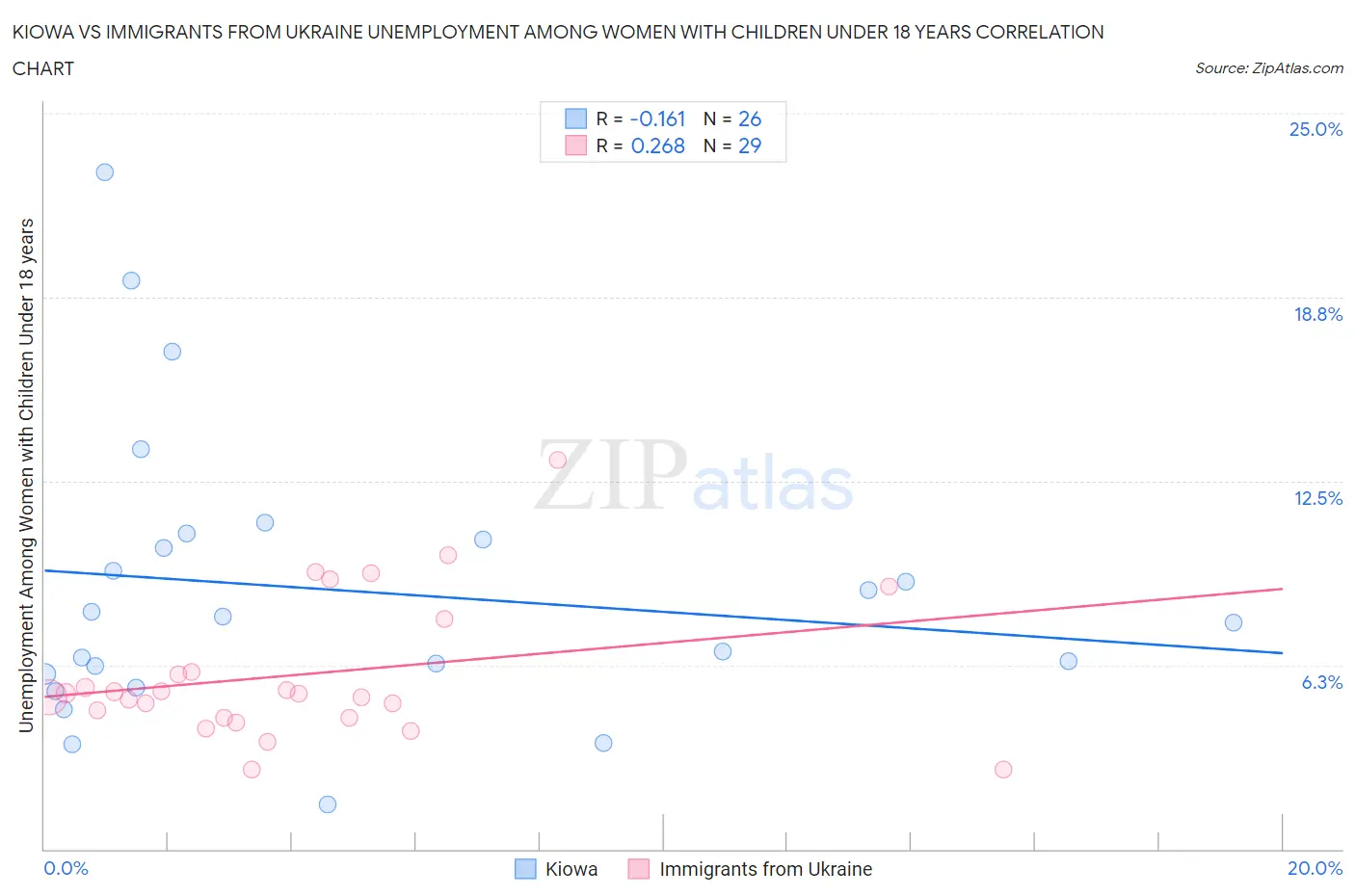 Kiowa vs Immigrants from Ukraine Unemployment Among Women with Children Under 18 years