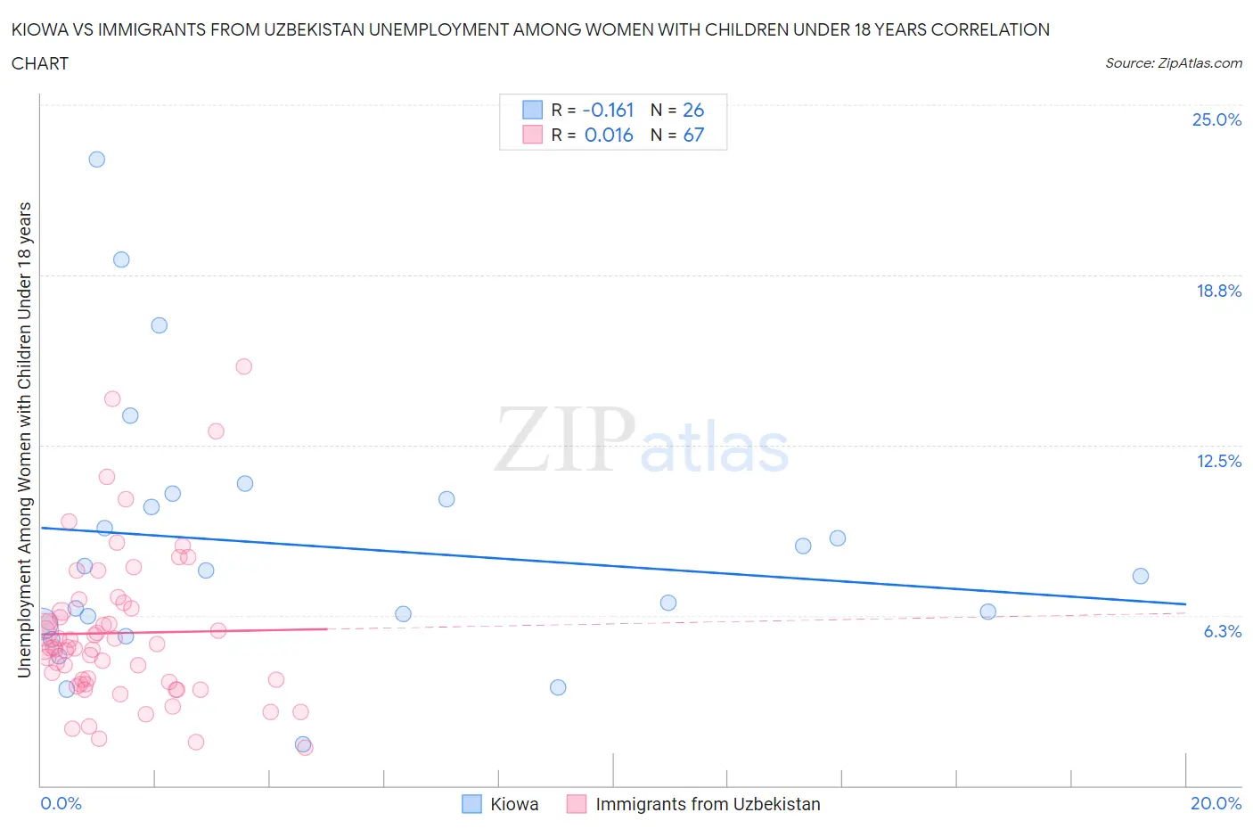 Kiowa vs Immigrants from Uzbekistan Unemployment Among Women with Children Under 18 years