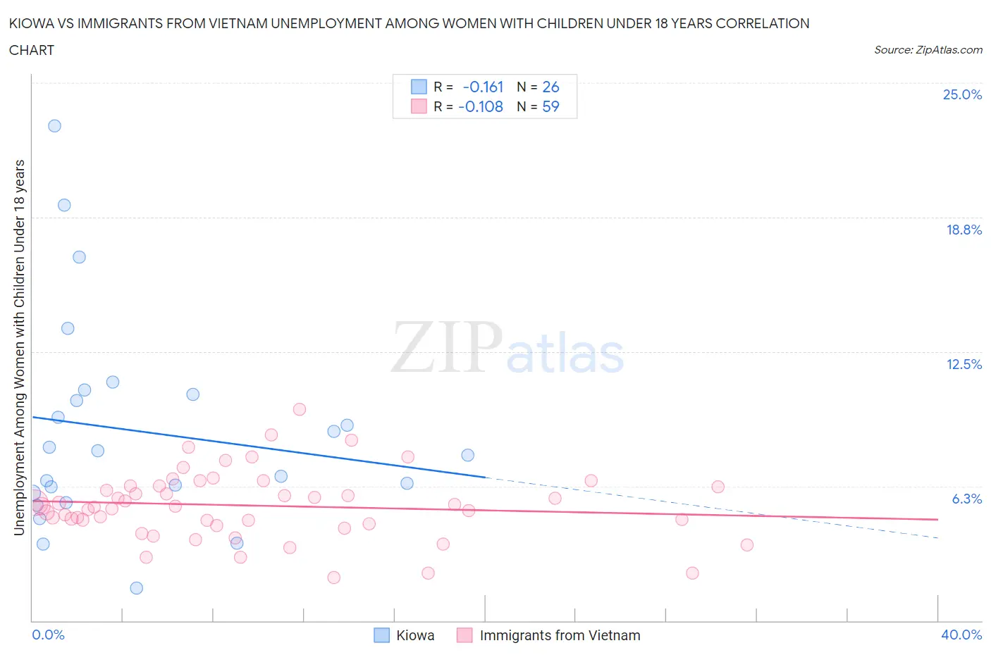 Kiowa vs Immigrants from Vietnam Unemployment Among Women with Children Under 18 years
