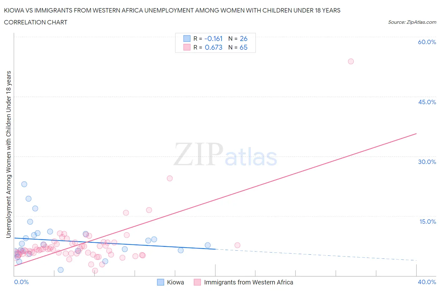 Kiowa vs Immigrants from Western Africa Unemployment Among Women with Children Under 18 years