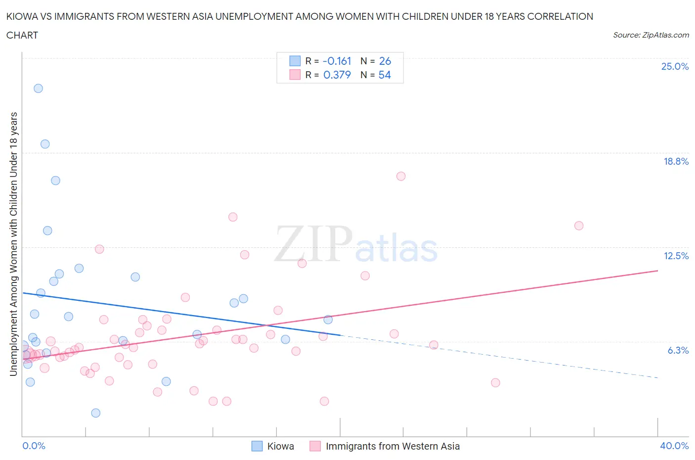 Kiowa vs Immigrants from Western Asia Unemployment Among Women with Children Under 18 years