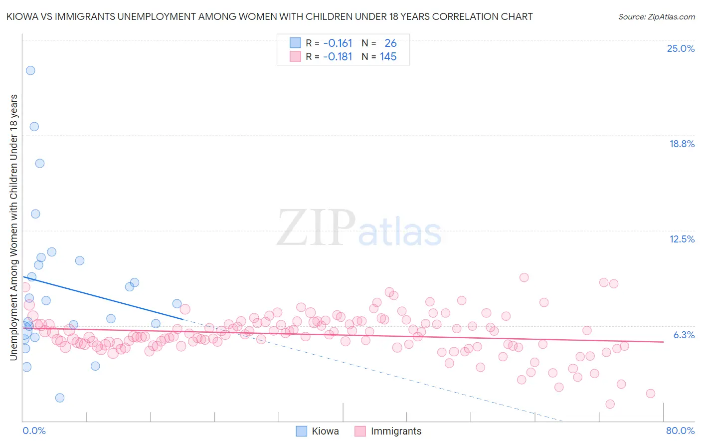 Kiowa vs Immigrants Unemployment Among Women with Children Under 18 years