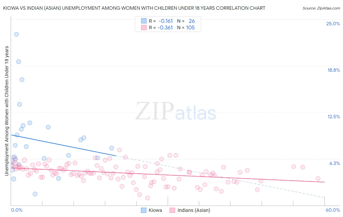 Kiowa vs Indian (Asian) Unemployment Among Women with Children Under 18 years