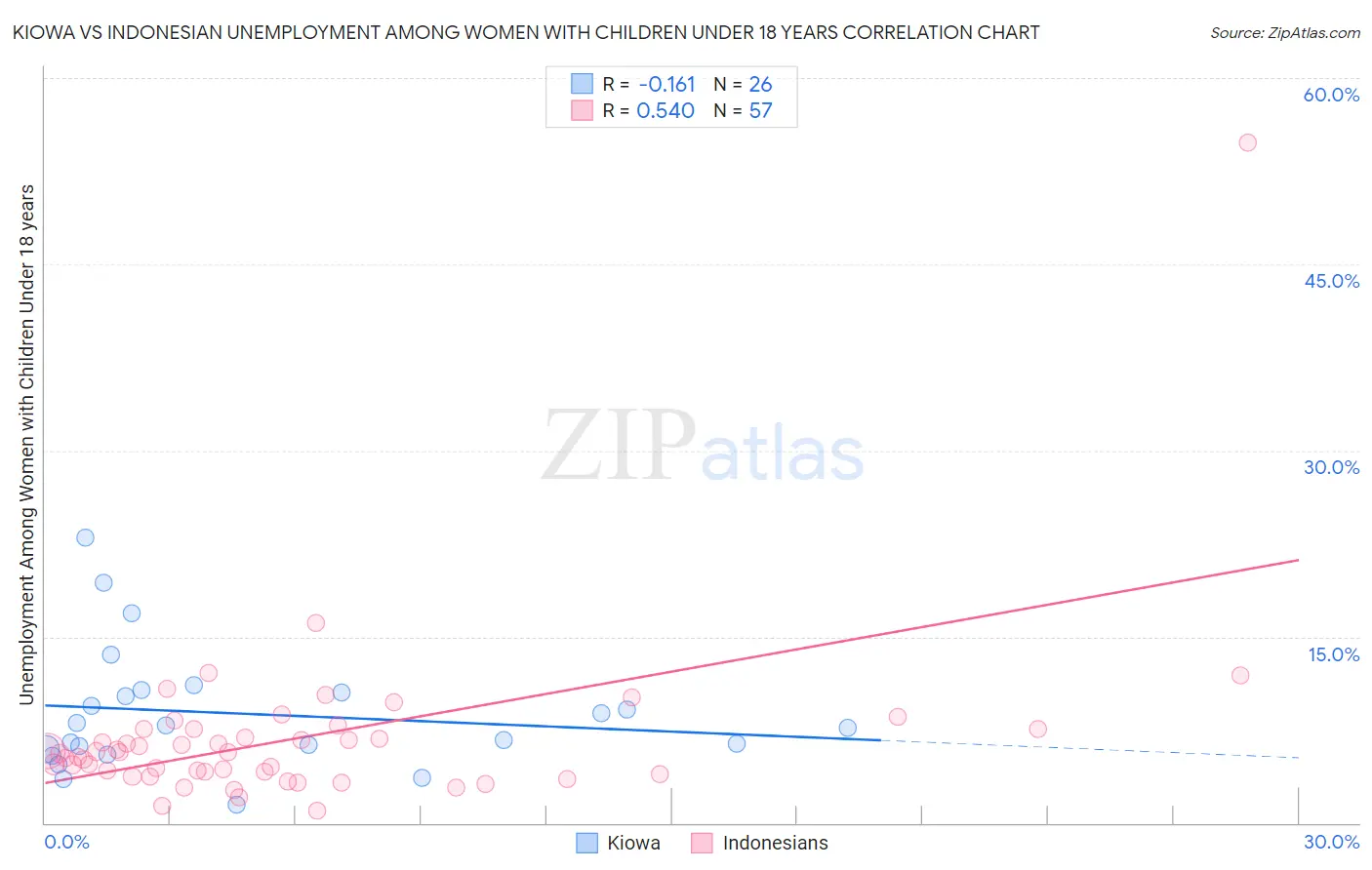 Kiowa vs Indonesian Unemployment Among Women with Children Under 18 years