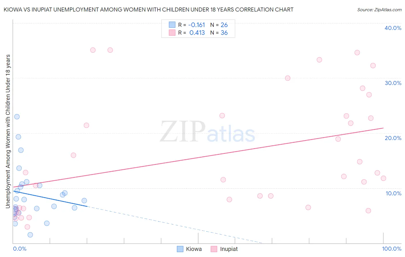 Kiowa vs Inupiat Unemployment Among Women with Children Under 18 years