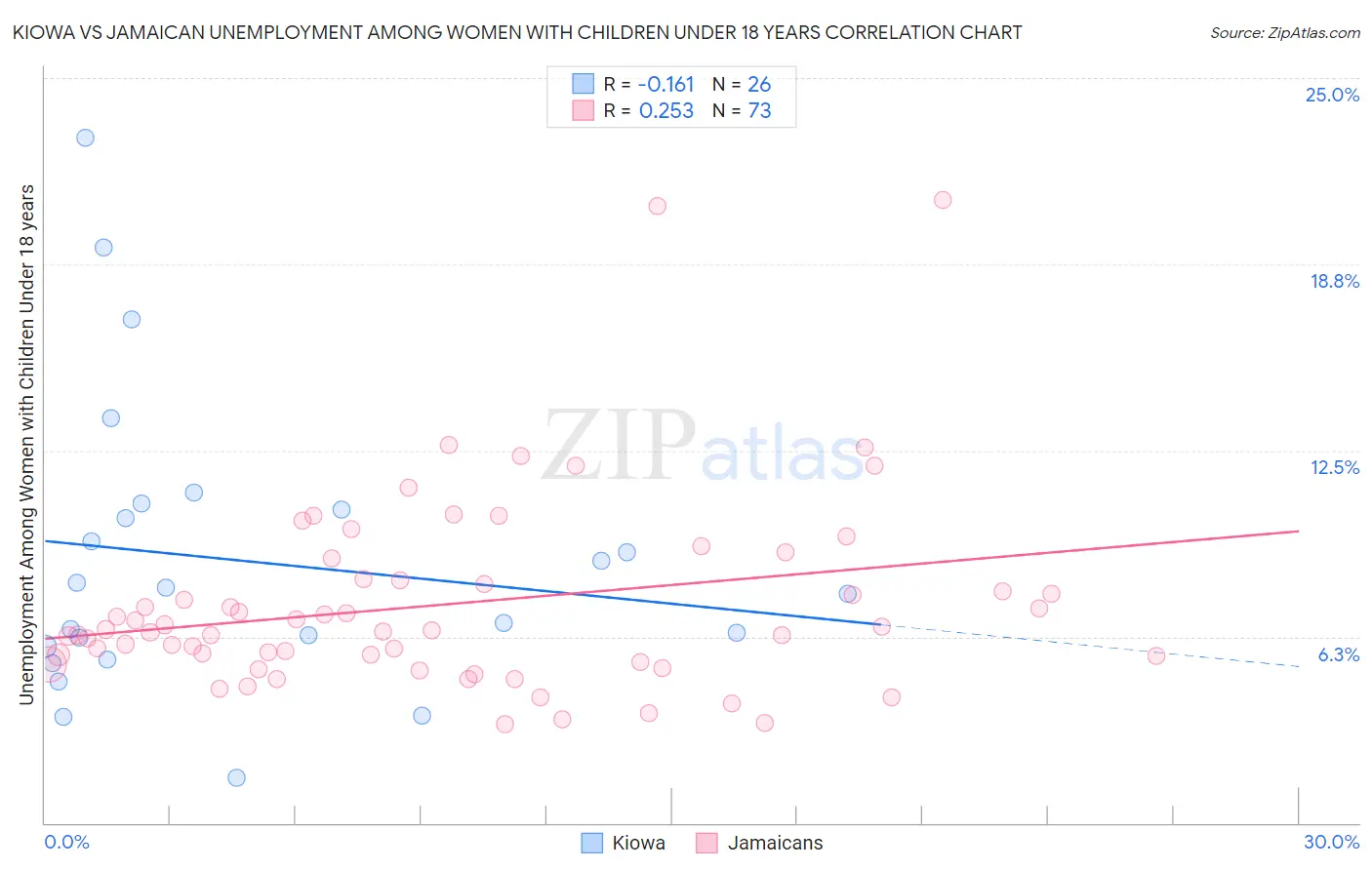 Kiowa vs Jamaican Unemployment Among Women with Children Under 18 years