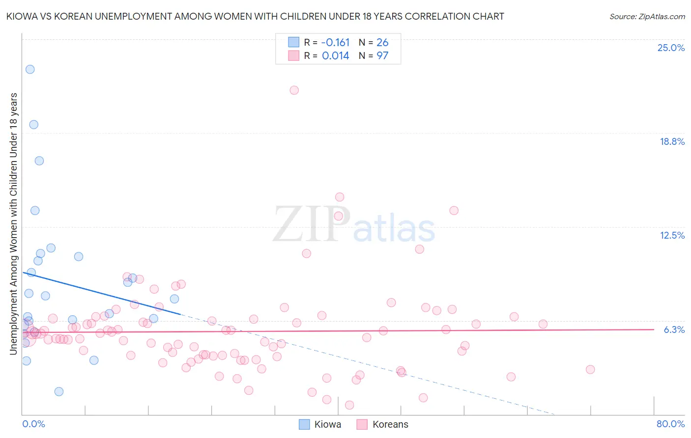 Kiowa vs Korean Unemployment Among Women with Children Under 18 years