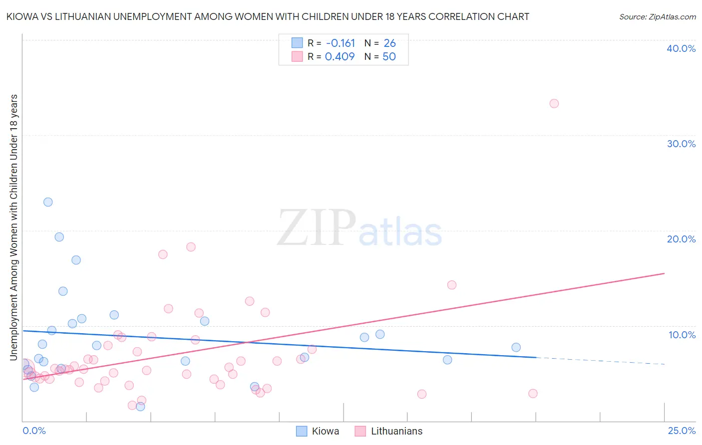 Kiowa vs Lithuanian Unemployment Among Women with Children Under 18 years