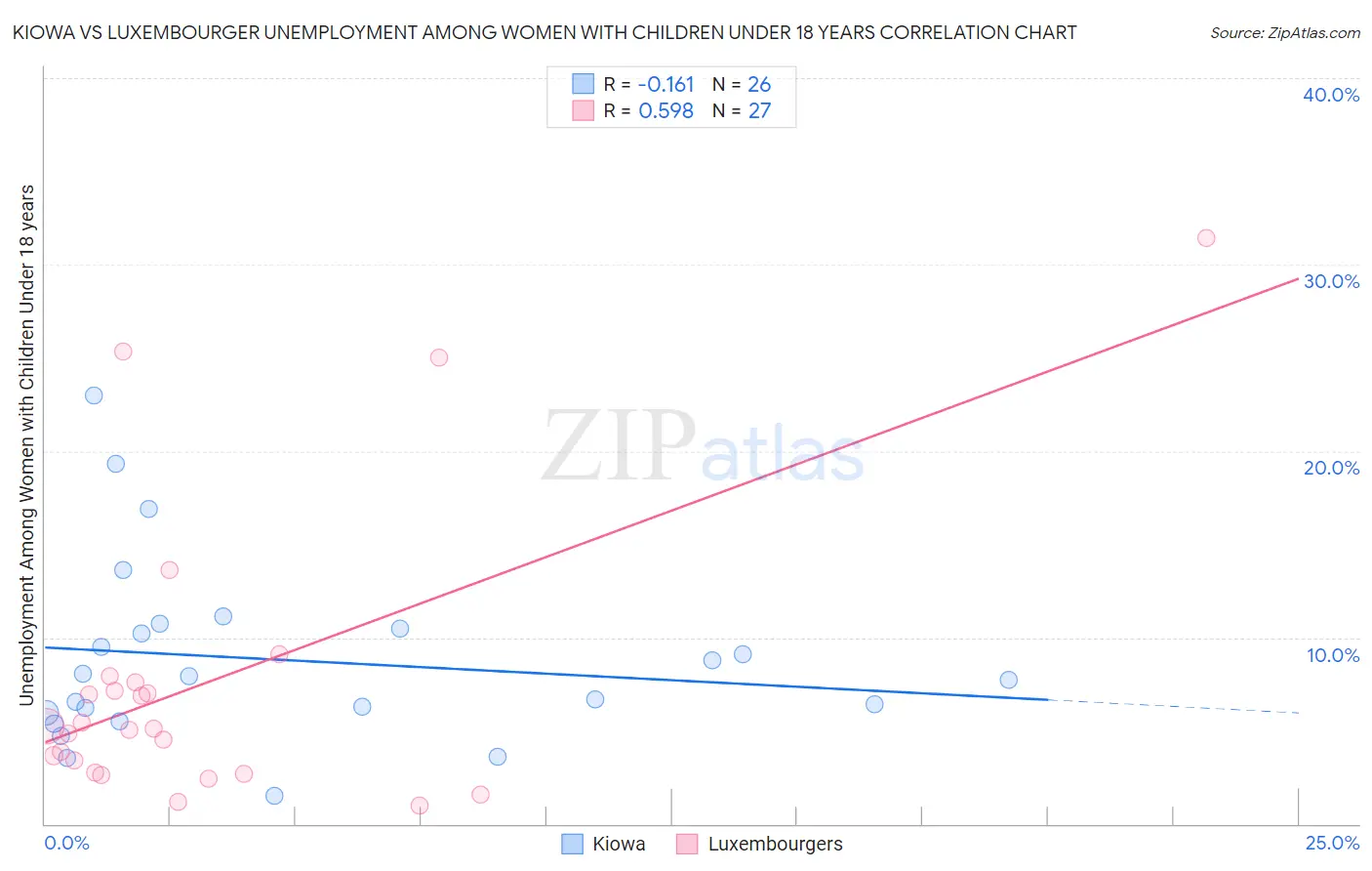 Kiowa vs Luxembourger Unemployment Among Women with Children Under 18 years