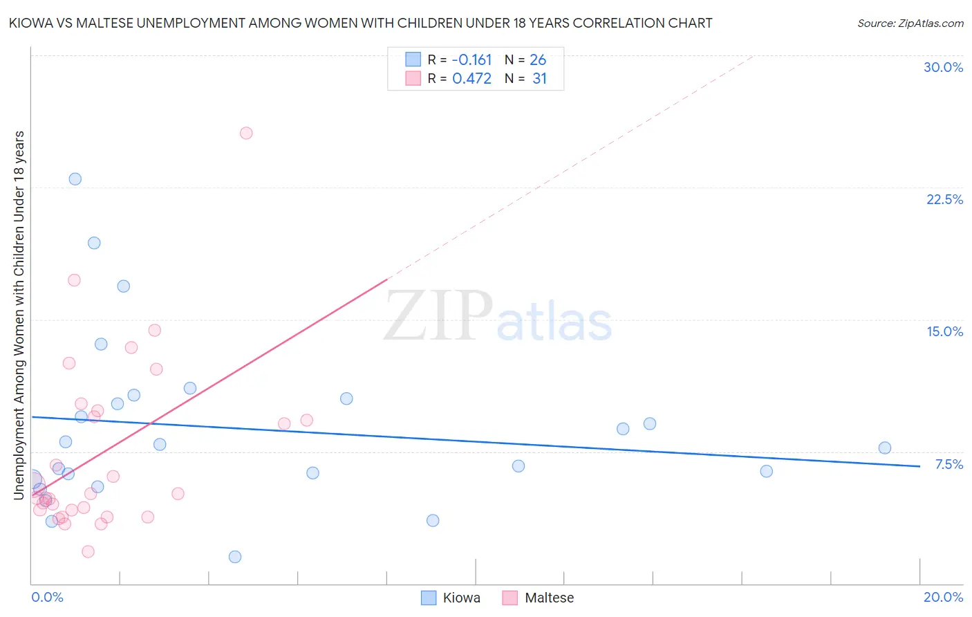 Kiowa vs Maltese Unemployment Among Women with Children Under 18 years