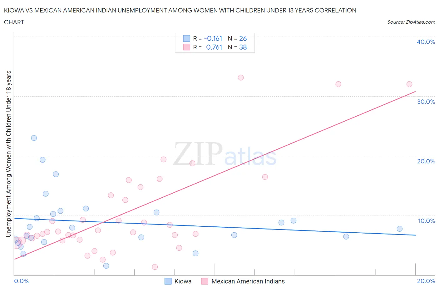 Kiowa vs Mexican American Indian Unemployment Among Women with Children Under 18 years
