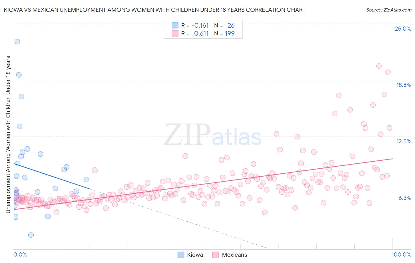 Kiowa vs Mexican Unemployment Among Women with Children Under 18 years