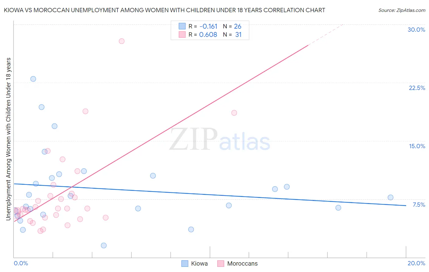 Kiowa vs Moroccan Unemployment Among Women with Children Under 18 years