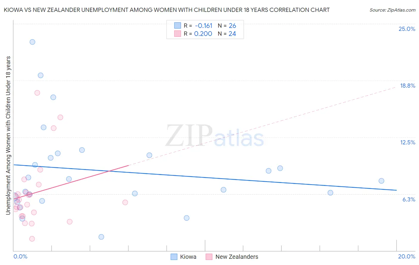 Kiowa vs New Zealander Unemployment Among Women with Children Under 18 years