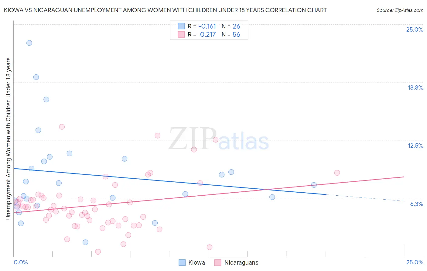 Kiowa vs Nicaraguan Unemployment Among Women with Children Under 18 years