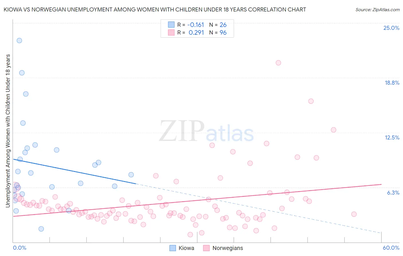 Kiowa vs Norwegian Unemployment Among Women with Children Under 18 years