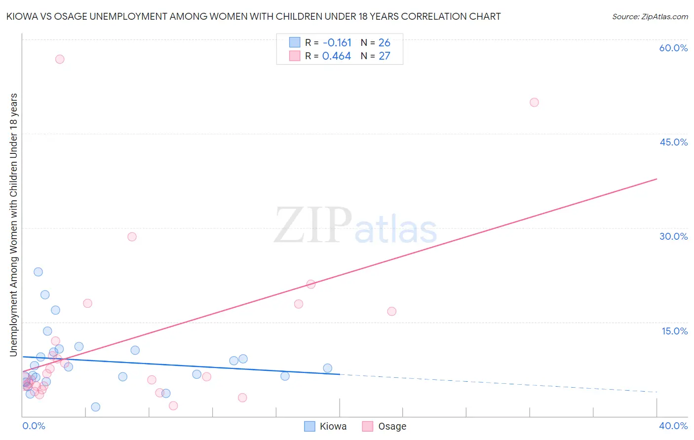 Kiowa vs Osage Unemployment Among Women with Children Under 18 years