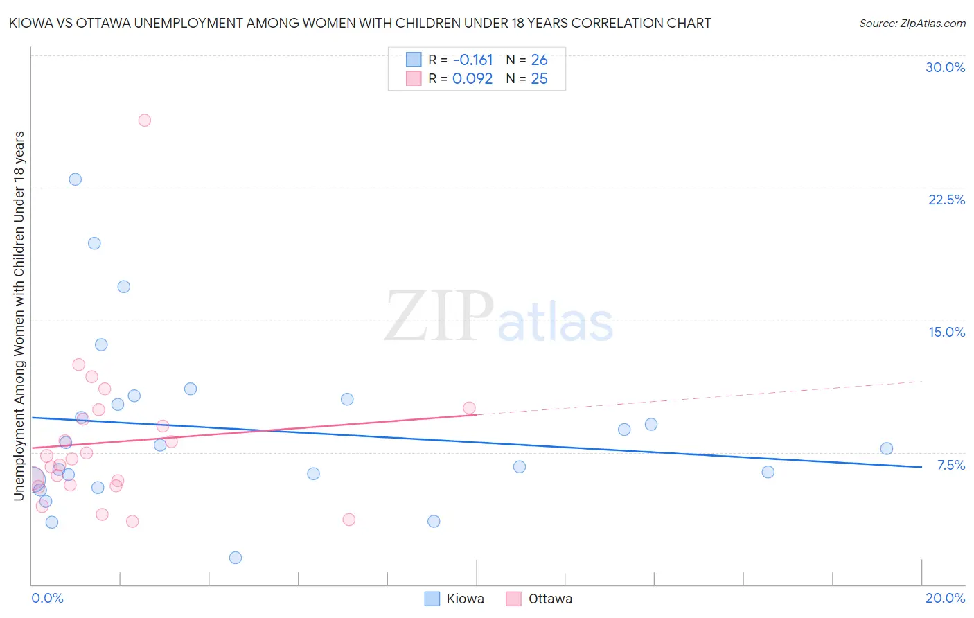 Kiowa vs Ottawa Unemployment Among Women with Children Under 18 years