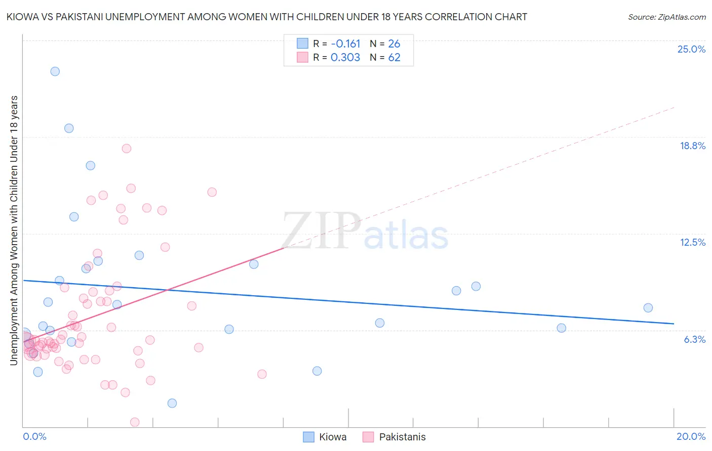 Kiowa vs Pakistani Unemployment Among Women with Children Under 18 years