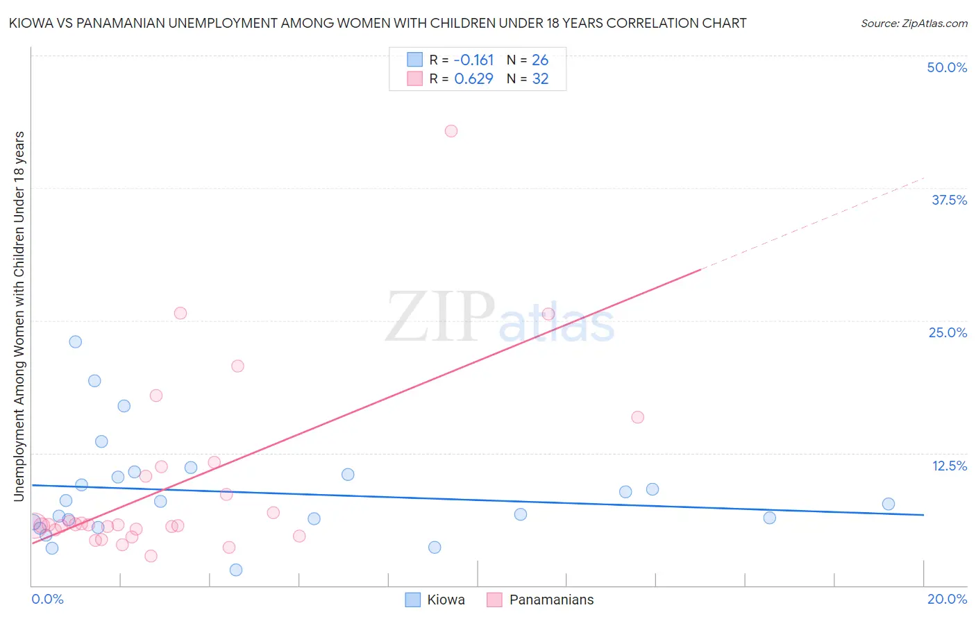 Kiowa vs Panamanian Unemployment Among Women with Children Under 18 years