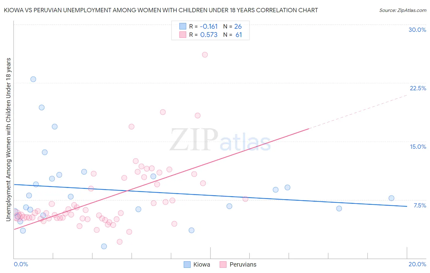 Kiowa vs Peruvian Unemployment Among Women with Children Under 18 years