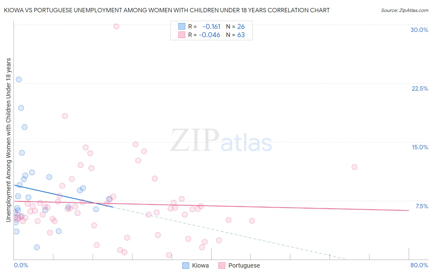 Kiowa vs Portuguese Unemployment Among Women with Children Under 18 years