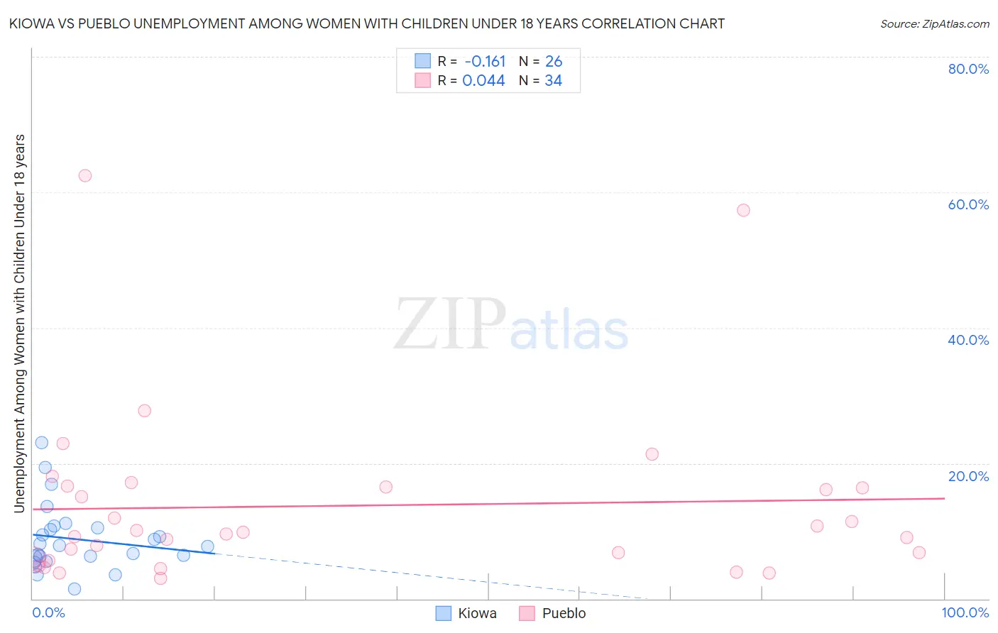 Kiowa vs Pueblo Unemployment Among Women with Children Under 18 years