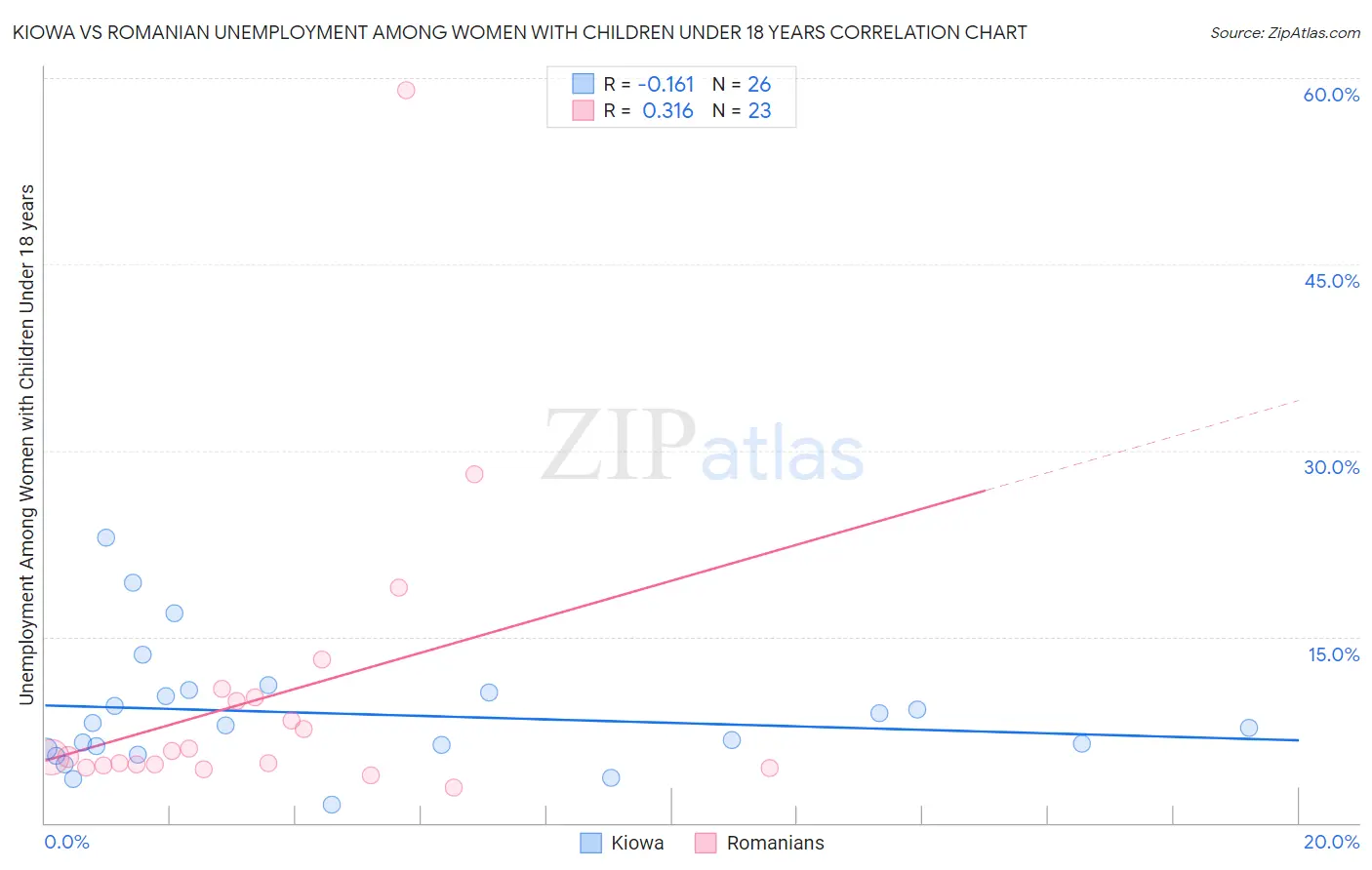 Kiowa vs Romanian Unemployment Among Women with Children Under 18 years