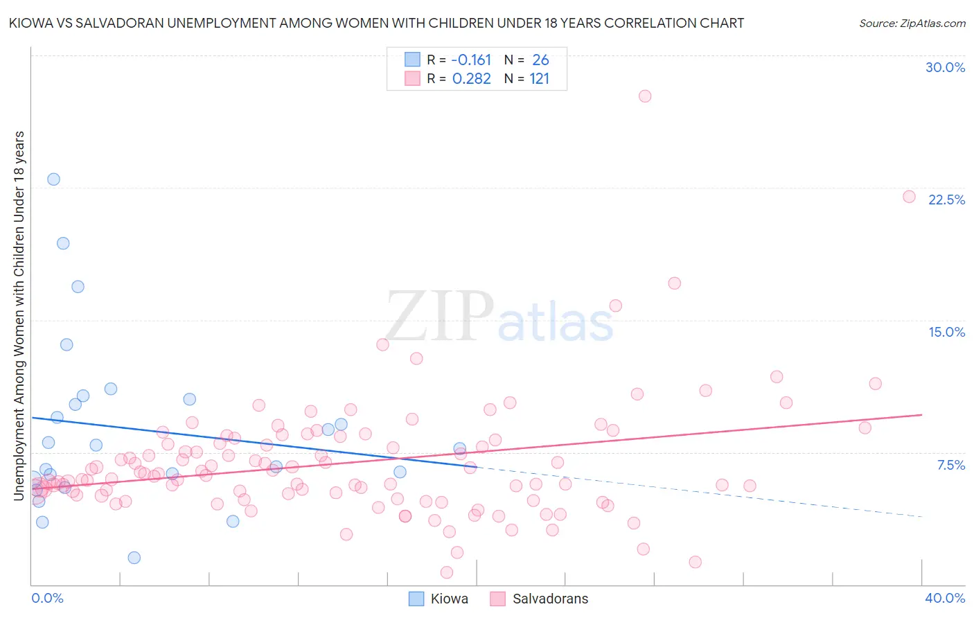 Kiowa vs Salvadoran Unemployment Among Women with Children Under 18 years