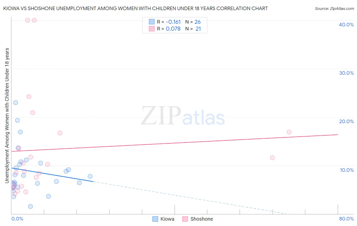 Kiowa vs Shoshone Unemployment Among Women with Children Under 18 years