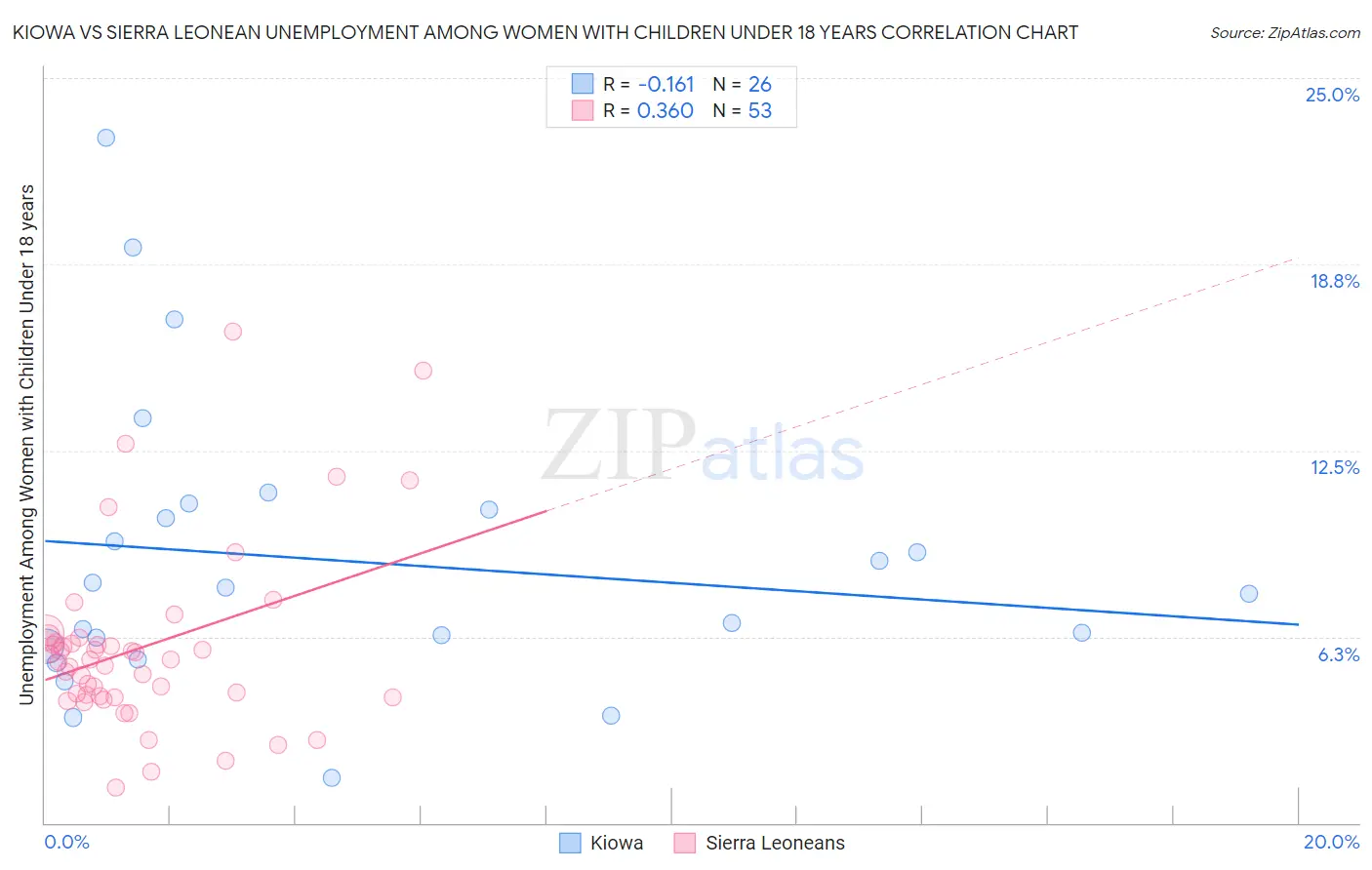 Kiowa vs Sierra Leonean Unemployment Among Women with Children Under 18 years