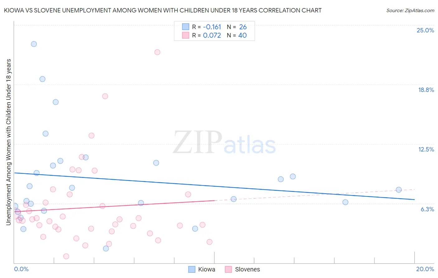 Kiowa vs Slovene Unemployment Among Women with Children Under 18 years