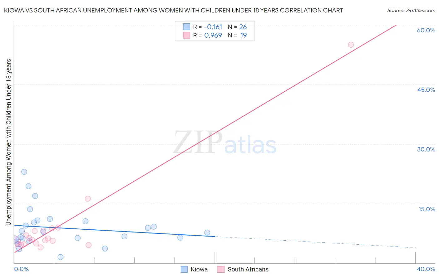 Kiowa vs South African Unemployment Among Women with Children Under 18 years
