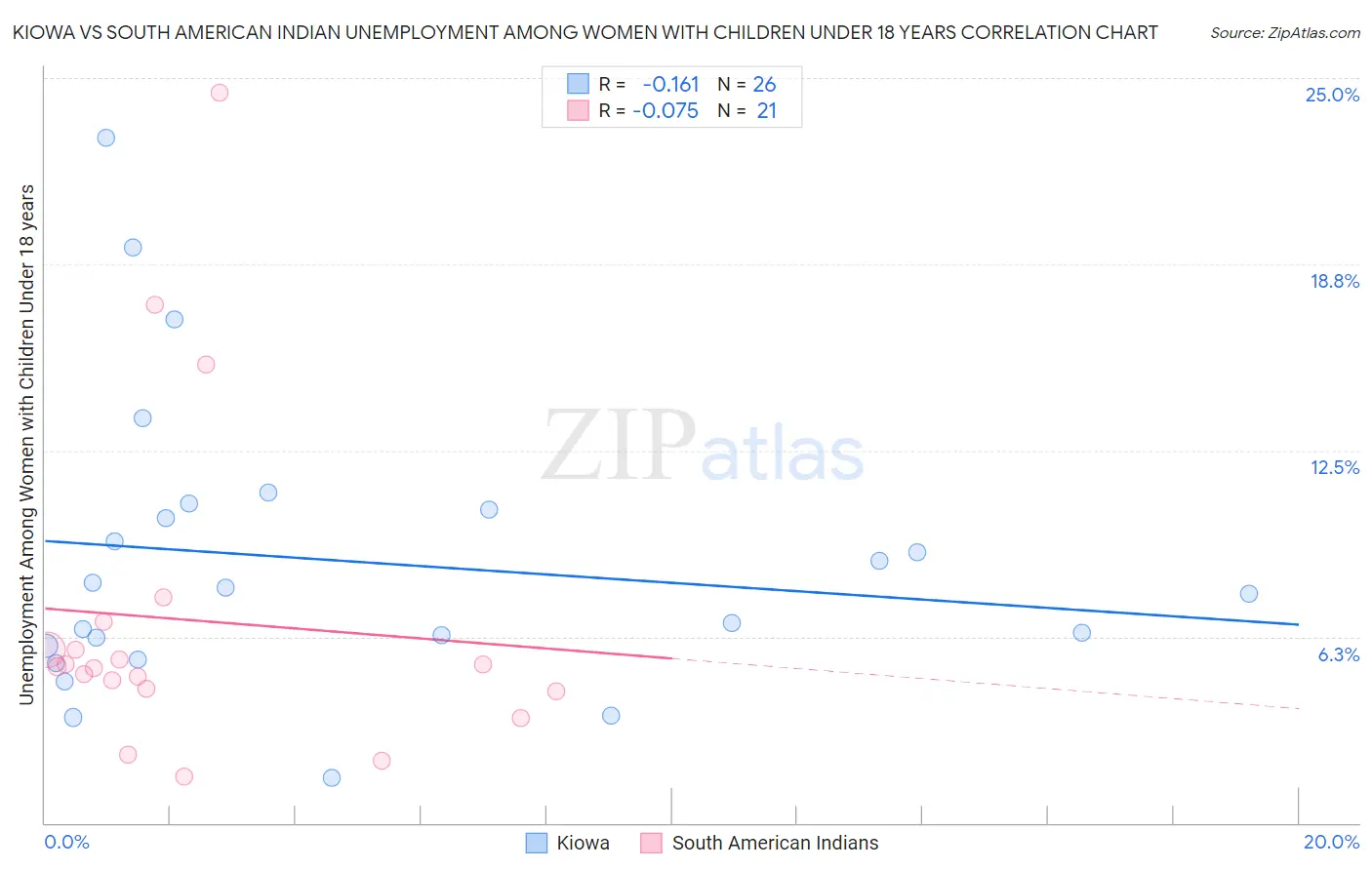 Kiowa vs South American Indian Unemployment Among Women with Children Under 18 years