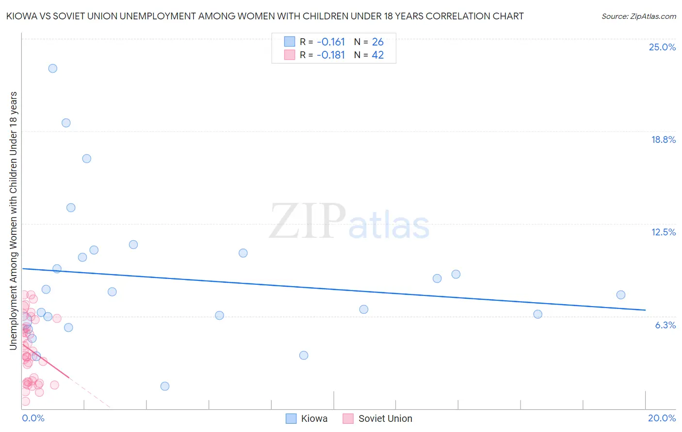 Kiowa vs Soviet Union Unemployment Among Women with Children Under 18 years