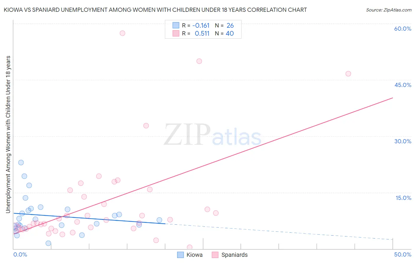 Kiowa vs Spaniard Unemployment Among Women with Children Under 18 years