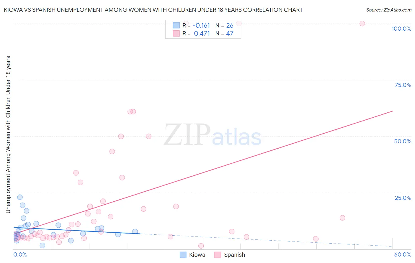 Kiowa vs Spanish Unemployment Among Women with Children Under 18 years