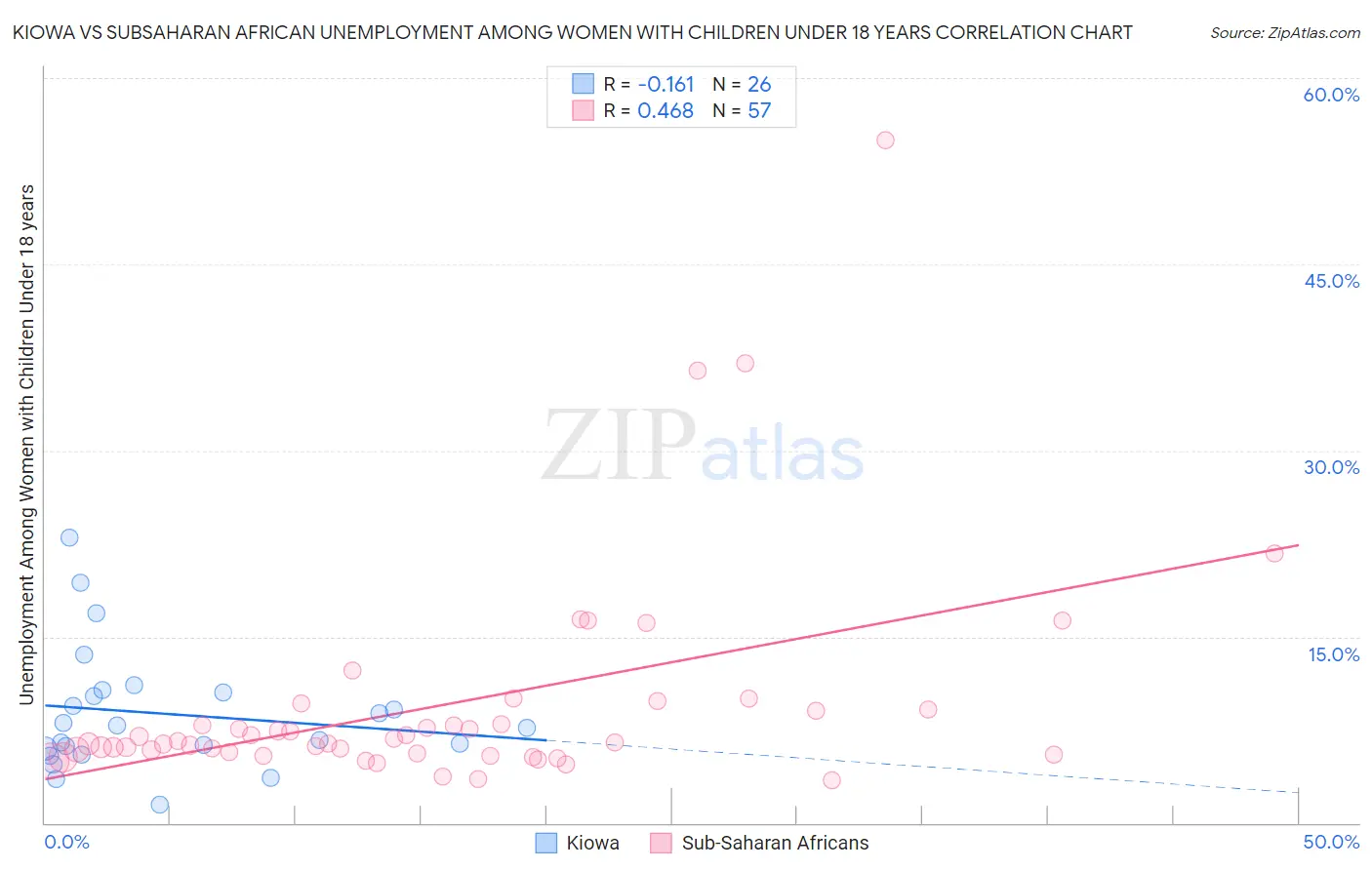 Kiowa vs Subsaharan African Unemployment Among Women with Children Under 18 years