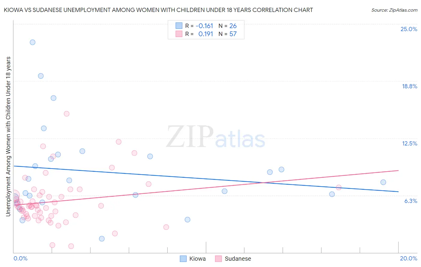 Kiowa vs Sudanese Unemployment Among Women with Children Under 18 years