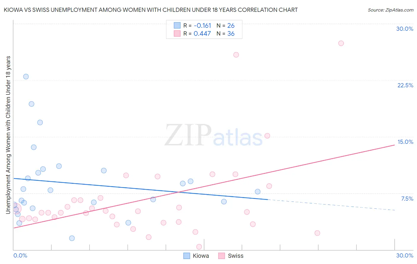 Kiowa vs Swiss Unemployment Among Women with Children Under 18 years