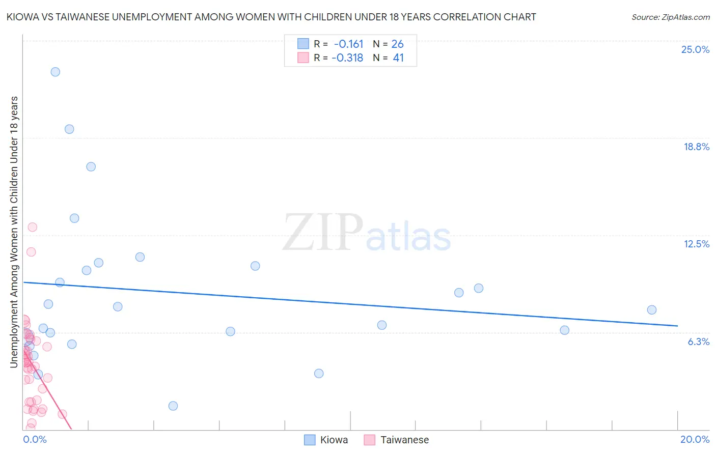 Kiowa vs Taiwanese Unemployment Among Women with Children Under 18 years