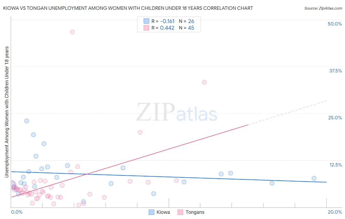 Kiowa vs Tongan Unemployment Among Women with Children Under 18 years