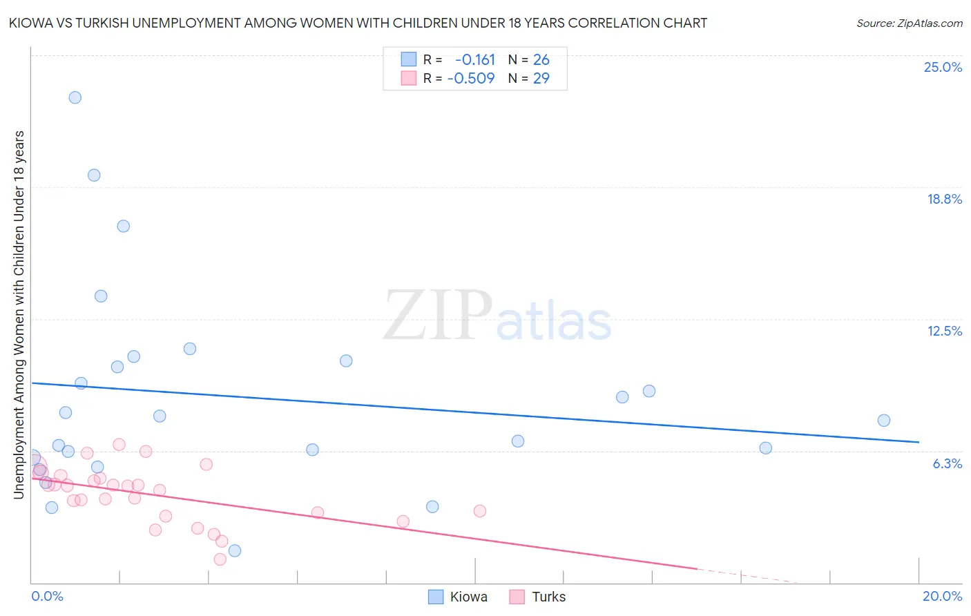 Kiowa vs Turkish Unemployment Among Women with Children Under 18 years