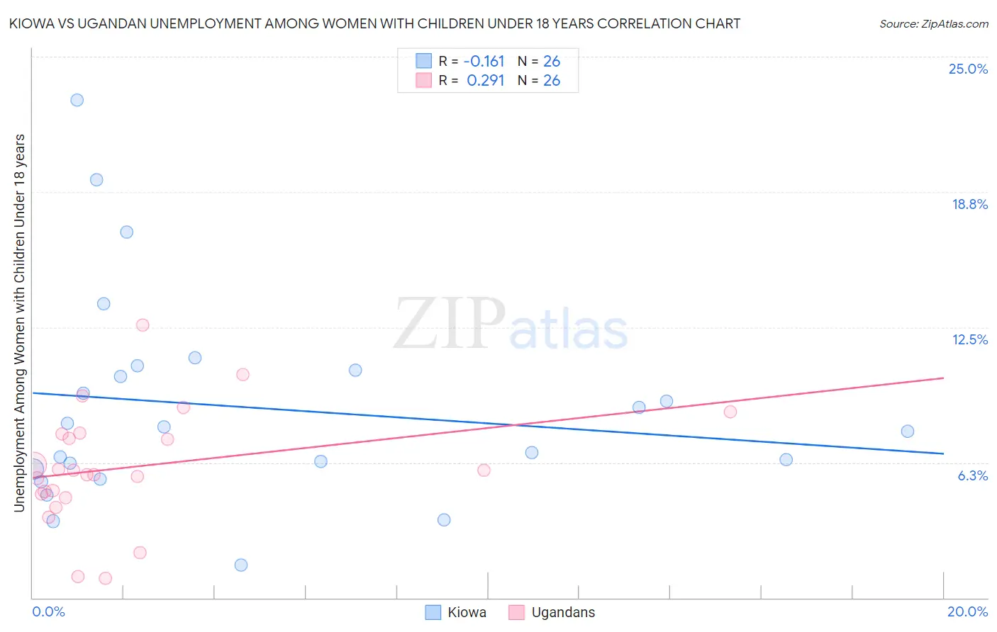 Kiowa vs Ugandan Unemployment Among Women with Children Under 18 years