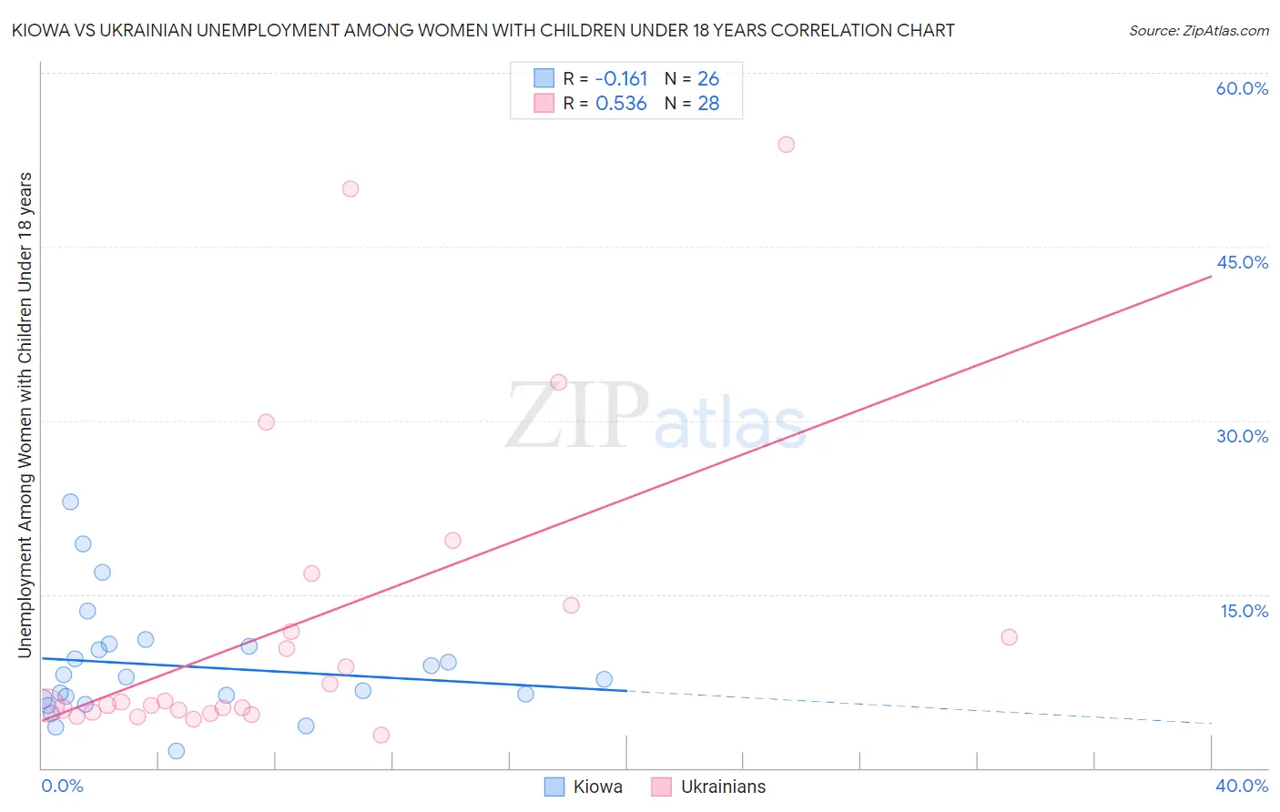 Kiowa vs Ukrainian Unemployment Among Women with Children Under 18 years